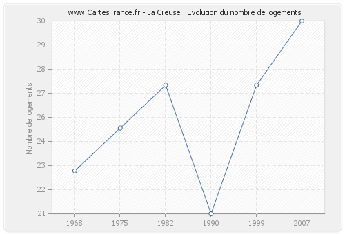 La Creuse : Evolution du nombre de logements